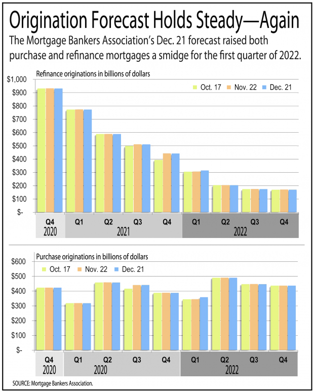 Mortgage Outlook for 2022 Remains on Track MBA Credit Union Times