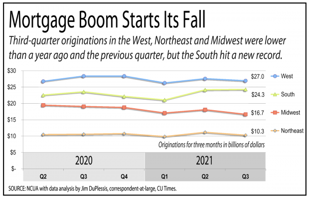 Line graph showing mortgage originations in 2021 as compared to 2020 showing how they've dropped.