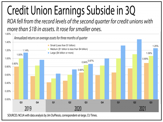 Chart showing that credit union ROA fell in the third quarter of 2021.