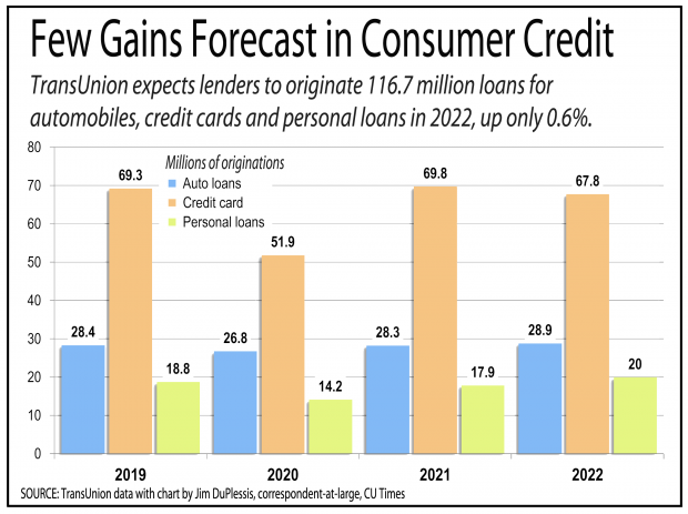 Chart showing few gains forecast in consumer credit in 2022