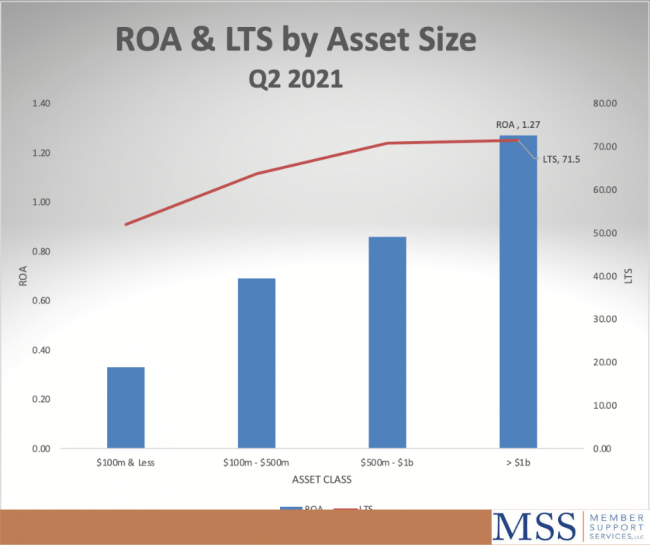 ROA & LTS by assets graphic