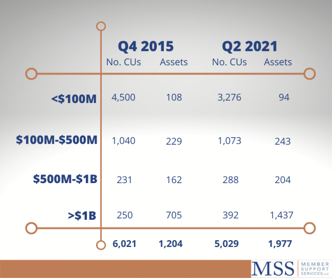 CUs & assets 2015 vs. 2021 graphic