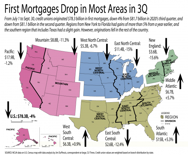 Map of the U.S. regions showing first mortgage originations dropped in the third quarter in nearly all areas.