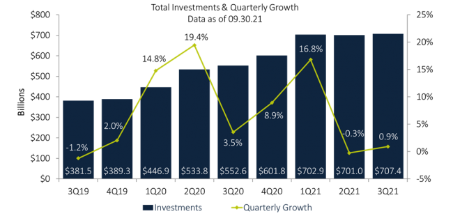 total investment and quarterly growth chart