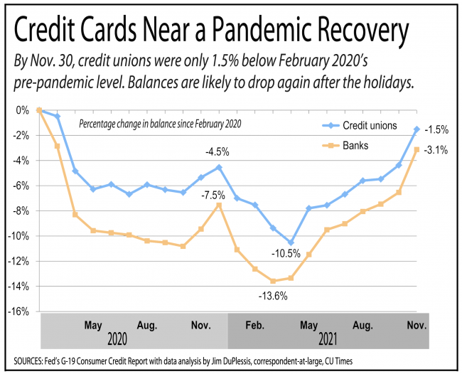 chart of credit card balances at banks and CUs