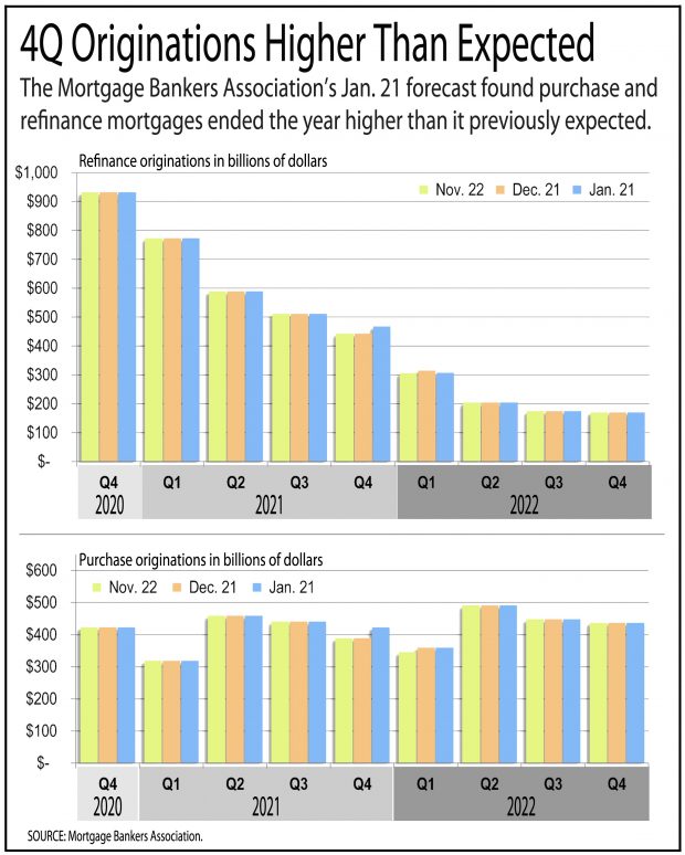 Chart showing fourth quarter mortgage originations were higher than expected.