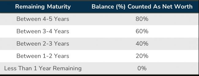 maturity/balance as net worth table