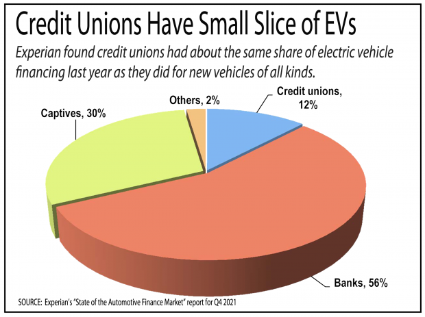 Pie chart showing credit unions only have 12% of the total electric vehicle loans in the U.S.