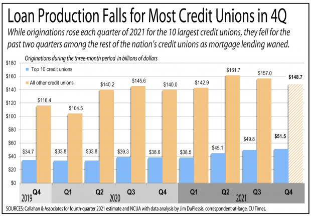 Chart showing loan production fell for most credit unions in the fourth quarter of 2021.