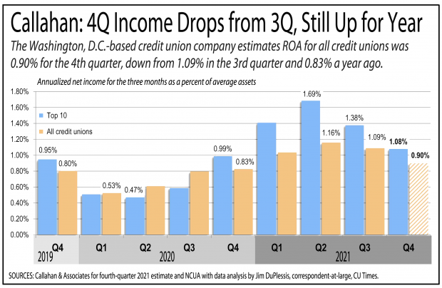Chart showing credit union income dropped in the fourth quarter of 2021, but has bounced back in early 2022