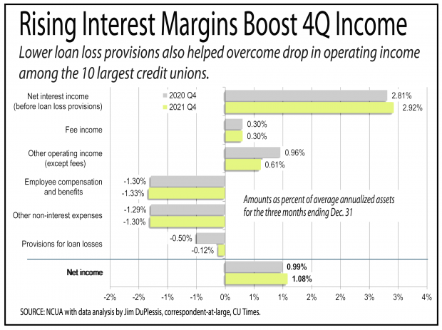 Chart showing rising income boosts margins for credit unions in the fourth quarter