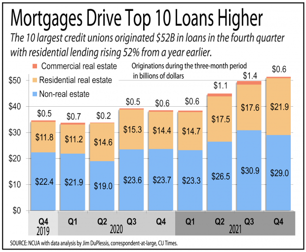 Chart showing mortgages are driving loans higher for the top 10 credit unions.