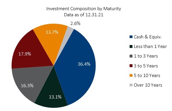 table of composition of investments by maturity
