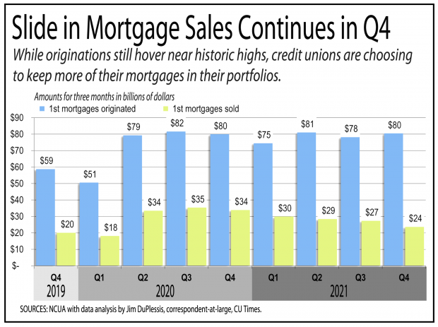 Chart showing credit union mortgages continued to slide downward in the fourth quarter of 2021