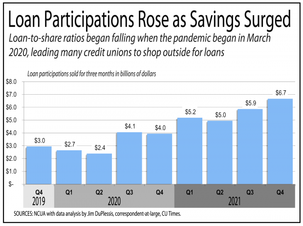 Chart showing loan participations surging over the past nine quarters.