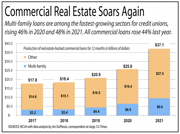Chart showing commercial real estate lending is a fast-growing segment of the lending industry.