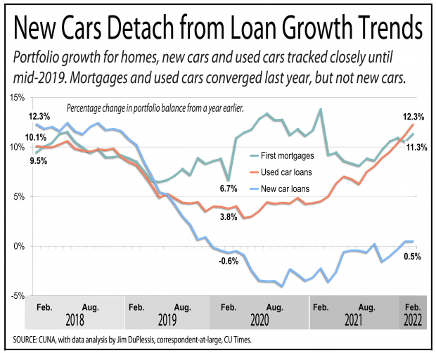 Line graph showing the growth of new and used auto loans and the growth of first mortgage loans in the credit union industry