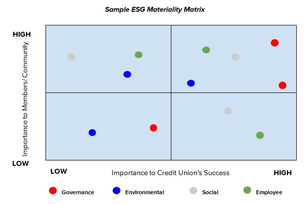 Sample ESG Materiality Matrix