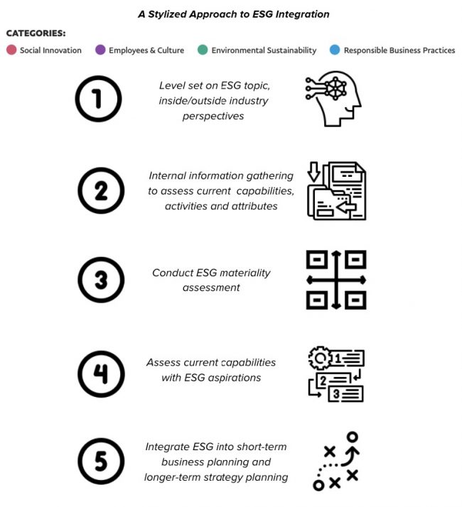 graphic on approaching ESG integration