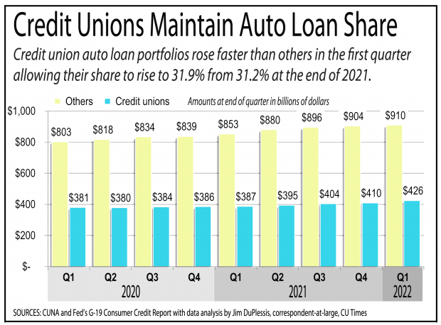 Chart showing credit unions maintaining their share of auto loan balances.