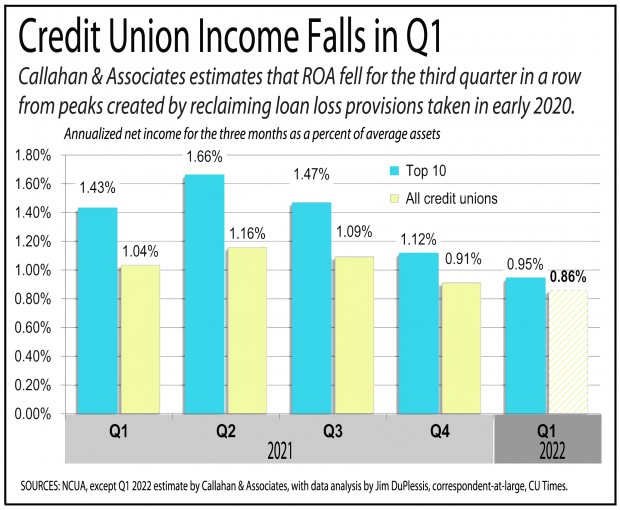 Chart showing credit union net income dropped in the first quarter of 2022