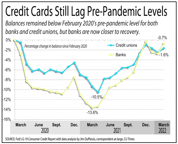 Chart showing credit union credit card balances below pre-pandemic levels.