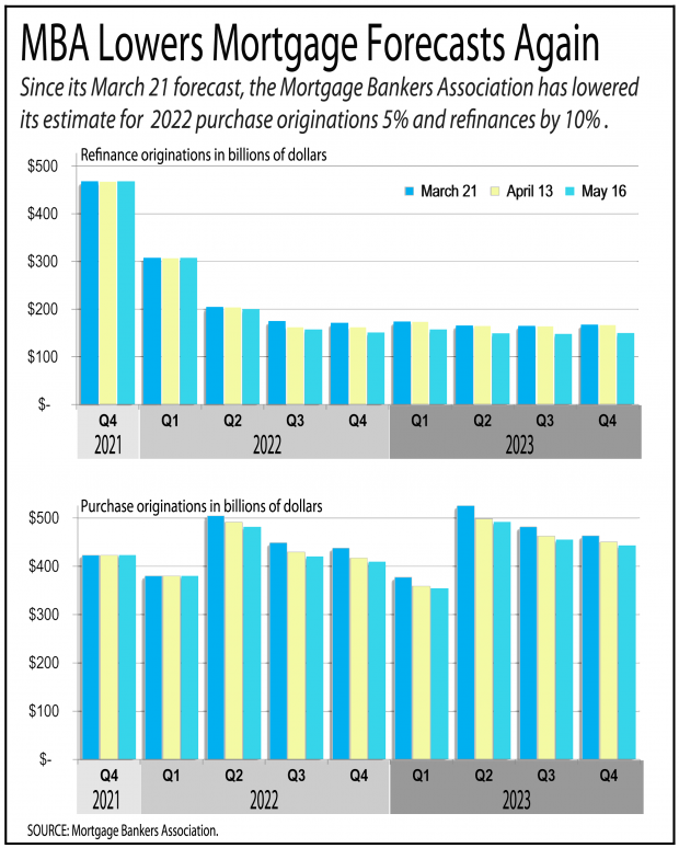 Chart showing the MBA's downward projections for mortgage lending in 2022 and 2023