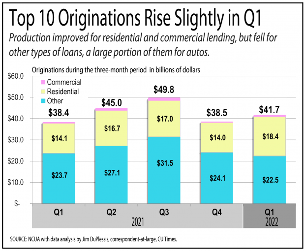 Top 10 Credit Unions: Earnings Fall With Drop In Non-Fee Income