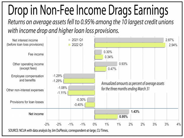 Chart showing the drop in non-fee income for credit unions dropped in the first quarter of 2022.