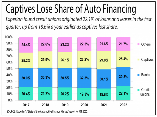 Chart showing captives lose share of auto loans so far in 2022