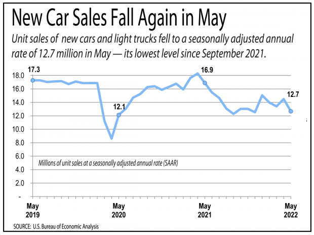 Line graph showing the decline in auto sales in May. 