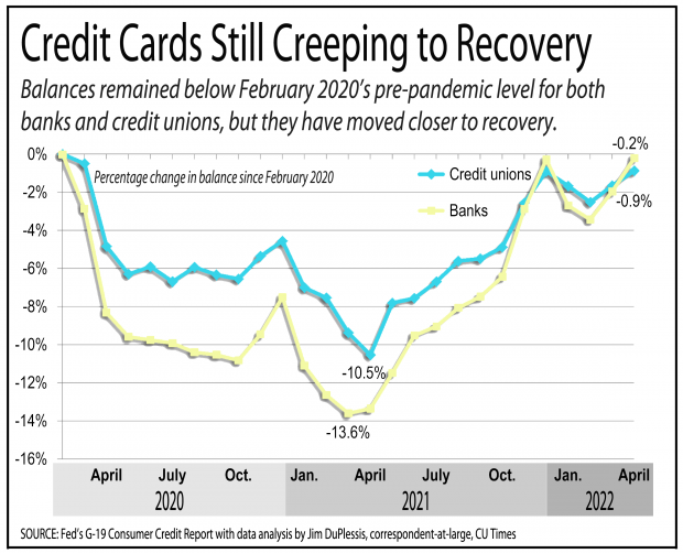 Graph showing credit card balances going up in 2022