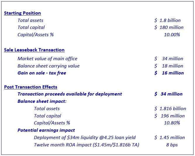 sale-leaseback outcome example 