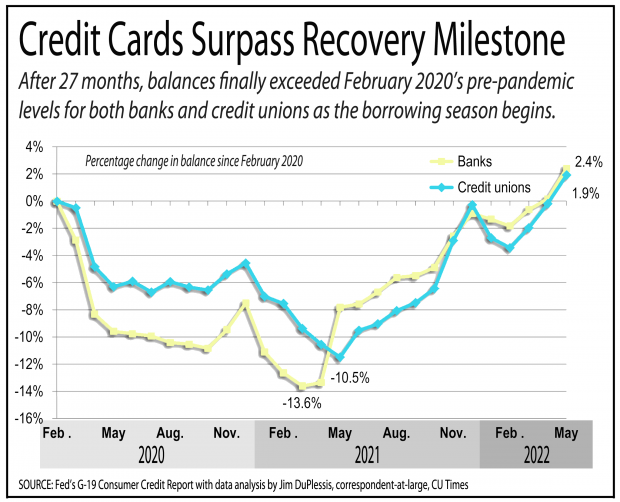 Line graph showing credit card balances have gone above pre-pandemic levels. 