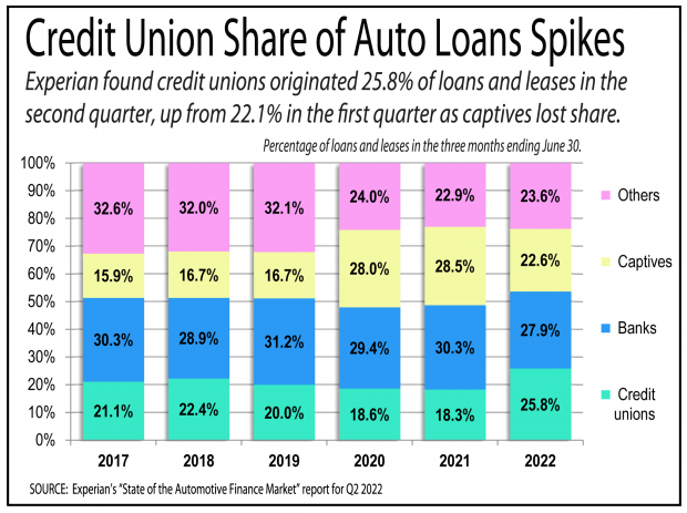 Bar chart showing the growth of credit union auto lending in 2022