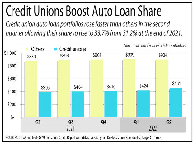Chart showing credit unions increasing share of auto loans