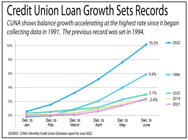 Line graph showing credit union loan growth has reached new records