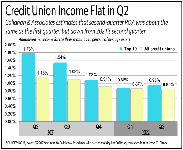 Chart showing credit union income was flat in the second quarter of 2022