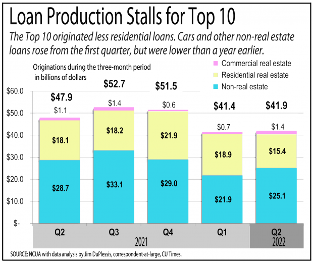 Bar graph showing that loan production has stalled for the top 10 credit unions during the second quarter of 2022.