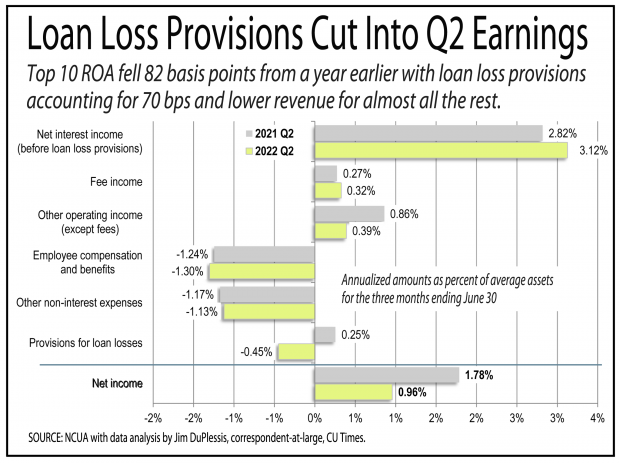 Chart illustrating the reduction in loan loss provisions in the second quarter earnings of the top 10 credit unions. 