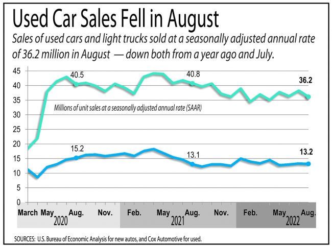 August used car sales chart