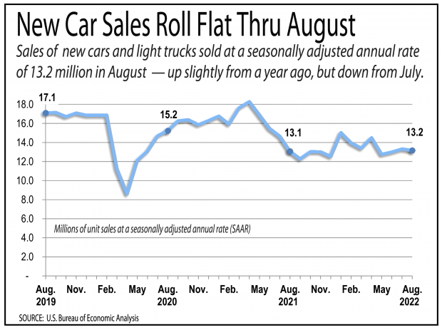 Line graph showing auto loans were flat for credit unions