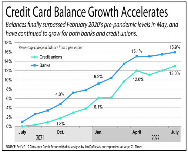 Chart showng credit union credit card balances growing rapidly.
