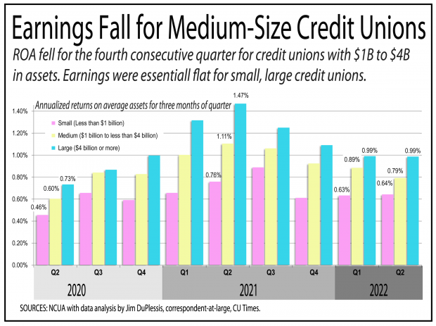 Bar graph showing earning falling for mid-sized credit unions in the second quarter of 2022.