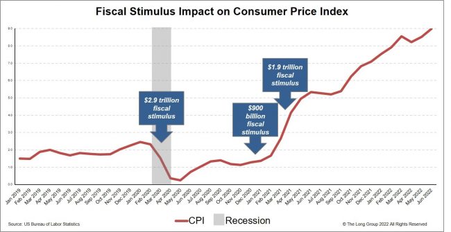 Fiscal Stimulus Impact on CPI graphic