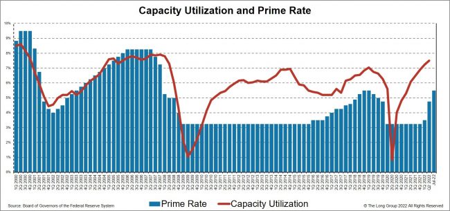 Capacity Utilization and Prime Rate graphic