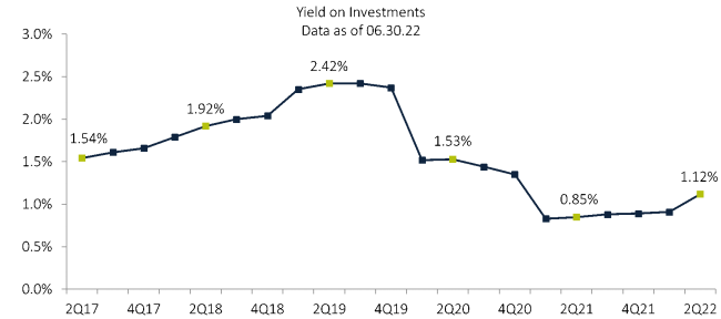 yield on investments graphic