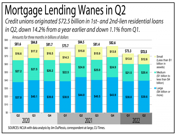 Mortgage lending drops in second quarter of 2022