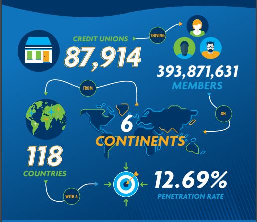 Graphic from WOCCU's 2021 Statistical Report. 