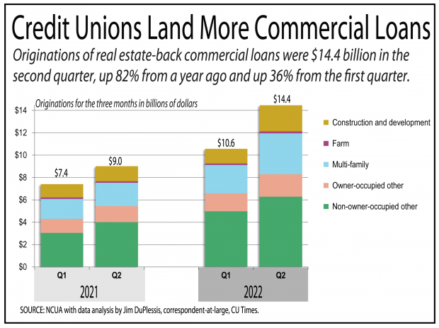 Bar chart showing credit unions landing more commercial loans in 2022 than 2021